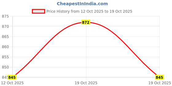 flipkart.com marc loire Bellies For Women marc loire Price History Graph from 12 Oct 2025 to 19 Oct 2025