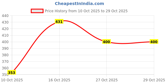 flipkart.com denill Bellies For Women denill Price History Graph from 10 Oct 2025 to 29 Oct 2025