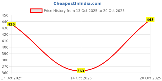 flipkart.com triksy Bellies For Women triksy Price History Graph from 13 Oct 2025 to 20 Oct 2025
