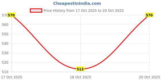 flipkart.com khadim's Bellies For Women khadim's Price History Graph from 17 Oct 2025 to 20 Oct 2025