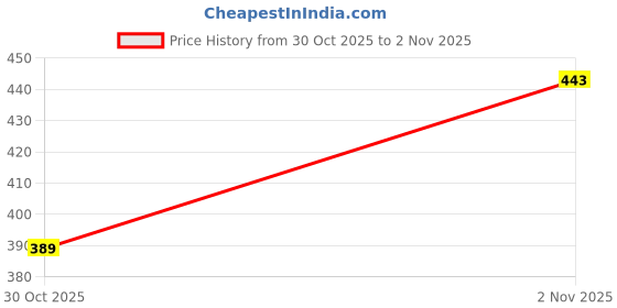 flipkart.com triksy Bellies For Women triksy Price History Graph from 30 Oct 2025 to 2 Nov 2025