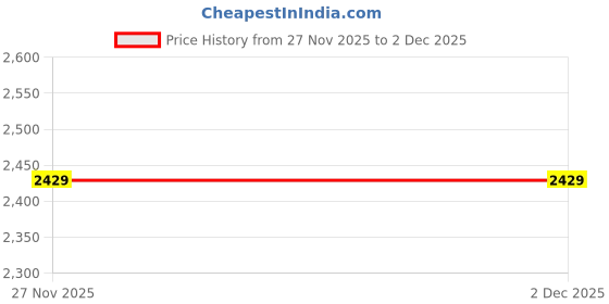 flipkart.com van heusen Bellies For Women van heusen Price History Graph from 27 Nov 2025 to 2 Dec 2025
