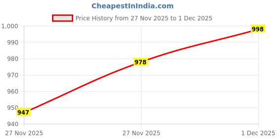 flipkart.com shezone Bellies For Women shezone Price History Graph from 27 Nov 2025 to 27 Nov 2025