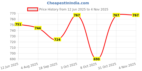 flipkart.com fashimo Bellies For Women Bellies For Women fashimo Price History Graph from 12 Jun 2025 to 3 Nov 2025