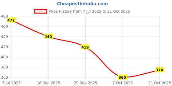 flipkart.com denill Bellies For Women's & Girl's Bellies For Women denill Price History Graph from 7 Jul 2025 to 21 Oct 2025