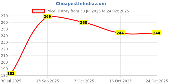 flipkart.com ziyarat collection Bellies Jutis For Women ziyarat collection Price History Graph from 30 Jul 2025 to 24 Oct 2025