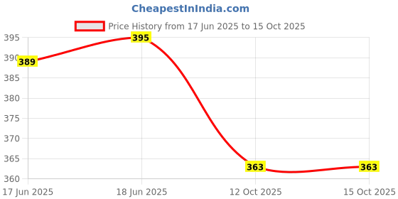 flipkart.com toshina shoes king Bellies Slip On For Women toshina shoes king Price History Graph from 17 Jun 2025 to 15 Oct 2025