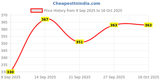 flipkart.com toshina shoes king Bellies Slip On For Women toshina shoes king Price History Graph from 9 Sep 2025 to 15 Oct 2025