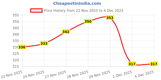 flipkart.com toshina shoes king Bellies Slip On For Women toshina shoes king Price History Graph from 22 Nov 2025 to 3 Dec 2025
