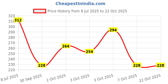 flipkart.com bellina Women Black Shoulder Bag - Extra Spacious bellina Price History Graph from 8 Jul 2025 to 21 Oct 2025