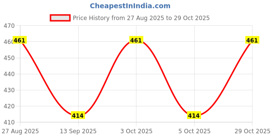 flipkart.com bellina Women White Tote bellina Price History Graph from 27 Aug 2025 to 29 Oct 2025