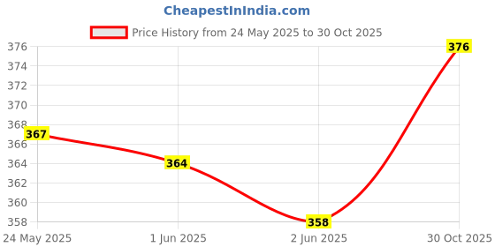 flipkart.com bellira Brown Men Sling Bag Men sling bag stylish sing bag bellira Price History Graph from 24 May 2025 to 30 Oct 2025