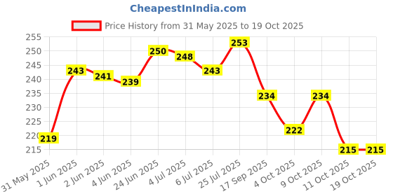 flipkart.com bellira Men Tan Messenger Bag bellira Price History Graph from 31 May 2025 to 18 Oct 2025