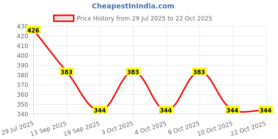 flipkart.com bafaon bellis pink Bellies For Women bafaon Price History Graph from 29 Jul 2025 to 21 Oct 2025