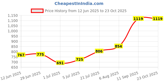 flipkart.com belliskey Women Solid Straight Dark Blue Skirt belliskey Price History Graph from 12 Jun 2025 to 22 Oct 2025