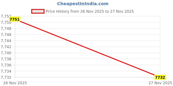 flipkart.com bellissima covers Pet Friendly 3 Seater Sofa Plain Cover bellissima covers Price History Graph from 26 Nov 2025 to 27 Nov 2025