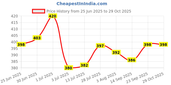flipkart.com BELLIVINO 2 In 1 Eyebrow Machine For Women Face Lips Nose Hair Removal B103 Fully Waterproof Trimmer 90 min Runtime 2 Length Settings Price History Graph from 25 Jun 2025 to 29 Oct 2025