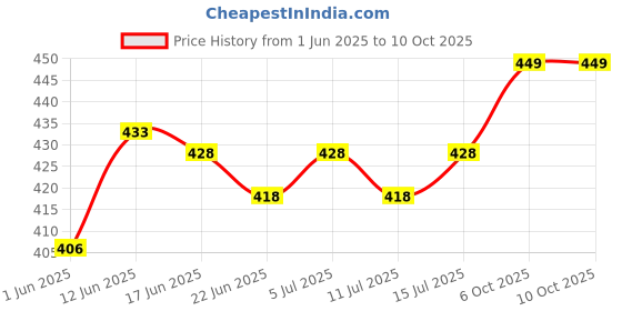 flipkart.com bello 1000 ml Measuring Beaker bello Price History Graph from 1 Jun 2025 to 9 Oct 2025