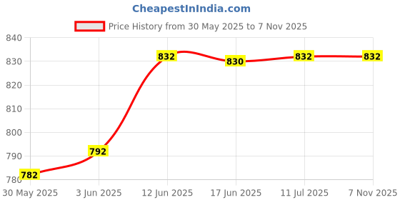 flipkart.com bello 400 ml Measuring Beaker bello Price History Graph from 30 May 2025 to 6 Nov 2025