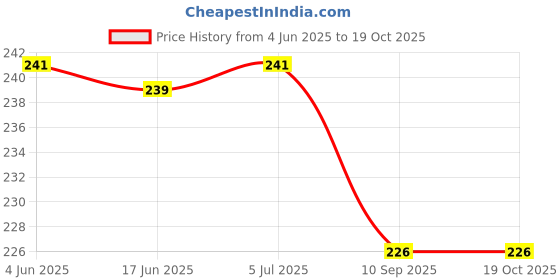 flipkart.com bello 500 ml Measuring Beaker bello Price History Graph from 4 Jun 2025 to 18 Oct 2025
