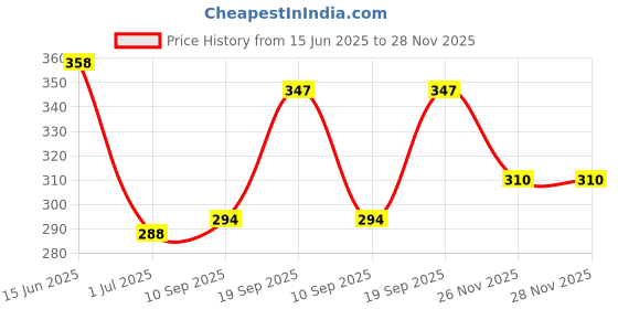 flipkart.com bello 500 ml Measuring Beaker bello Price History Graph from 15 Jun 2025 to 27 Nov 2025