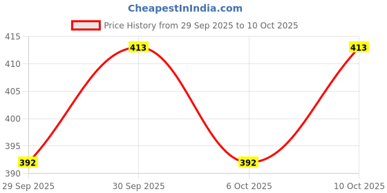 flipkart.com bello 500 ml Measuring Beaker bello Price History Graph from 29 Sep 2025 to 10 Oct 2025