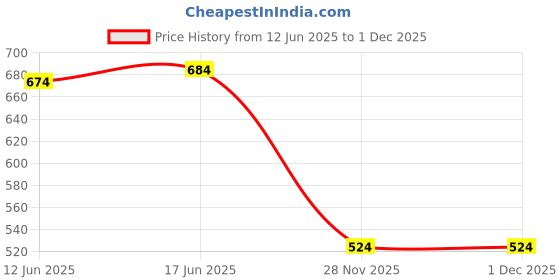 flipkart.com bello Anti Snore Stopper Snoring Chin Strap Belt(Pack 2) Anti-snoring Device bello Price History Graph from 12 Jun 2025 to 30 Nov 2025