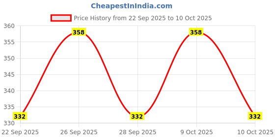 flipkart.com bello Erlenmeyer Flask bello Price History Graph from 22 Sep 2025 to 10 Oct 2025