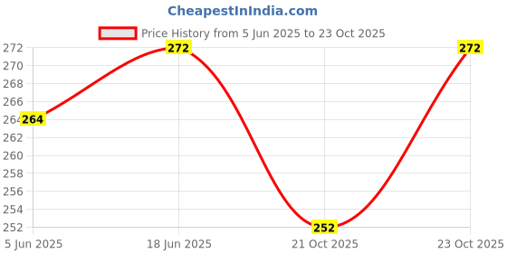 flipkart.com bello Screw Gauge Micrometer Brass 25 mm S.S. Thread in Velvet Box Laser Printed Micrometer Screw Gauge bello Price History Graph from 5 Jun 2025 to 23 Oct 2025