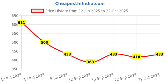flipkart.com bello toko Men Solid Turtle Neck Black Sweater bello toko Price History Graph from 12 Jun 2025 to 22 Oct 2025