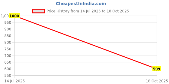 flipkart.com bello toko Men Solid Turtle Neck Black, White Sweater bello toko Price History Graph from 14 Jul 2025 to 18 Oct 2025