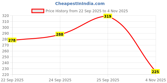 flipkart.com bello toko Men Woven Turtle Neck Black Sweater bello toko Price History Graph from 22 Sep 2025 to 4 Nov 2025