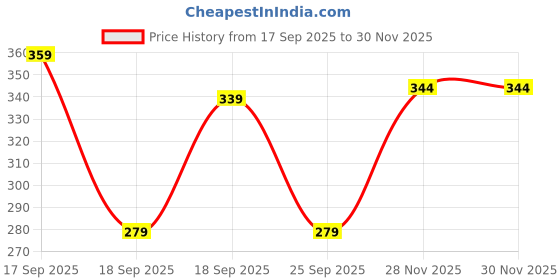 flipkart.com bello toko Men Woven Turtle Neck Brown Sweater bello toko Price History Graph from 17 Sep 2025 to 30 Nov 2025