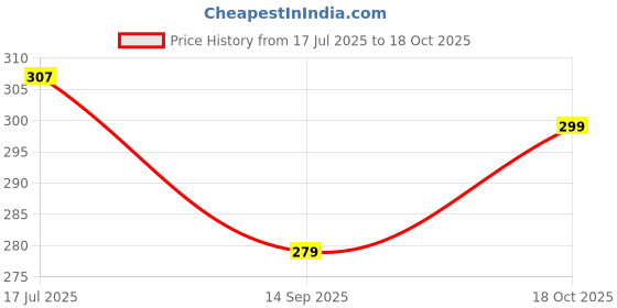 flipkart.com bello toko Men Woven Turtle Neck Dark Blue Sweater bello toko Price History Graph from 17 Jul 2025 to 18 Oct 2025