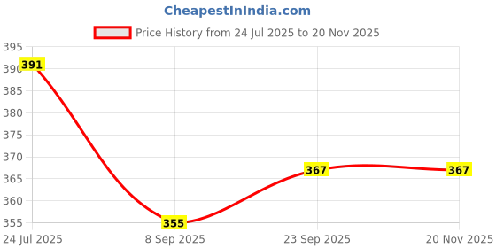 flipkart.com bello toko Solid Crib Hooded Baby Blanket for AC Room bello toko Price History Graph from 24 Jul 2025 to 18 Nov 2025