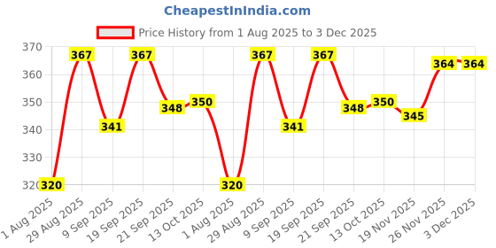 flipkart.com bellspire 1 Kg Bean Bag Filler bellspire Price History Graph from 1 Aug 2025 to 2 Dec 2025
