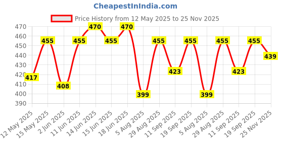 flipkart.com bellspire 2 Kg Bean Bag Filler bellspire Price History Graph from 12 May 2025 to 25 Nov 2025
