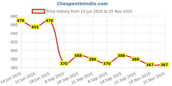 flipkart.com bellspire Bean Bag Filler bellspire Price History Graph from 14 Jun 2025 to 25 Nov 2025