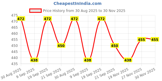 flipkart.com bellspire XL Bean Bag Filler bellspire Price History Graph from 30 Aug 2025 to 29 Nov 2025