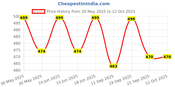 flipkart.com bellspire XXL Bean Bag Filler bellspire Price History Graph from 30 May 2025 to 11 Oct 2025