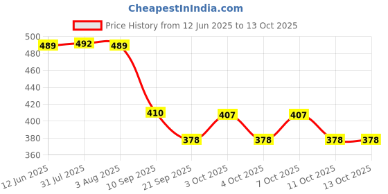 flipkart.com bellstone HGBR700-750 Hydrometer bellstone Price History Graph from 12 Jun 2025 to 12 Oct 2025