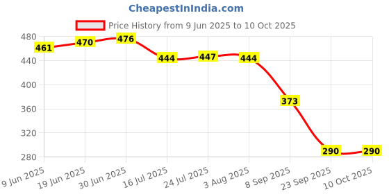 flipkart.com bellveen 186503.7 V 2200 mAh Rechargeable Lithium-Ion- Pack of 2Battery bellveen Price History Graph from 9 Jun 2025 to 10 Oct 2025