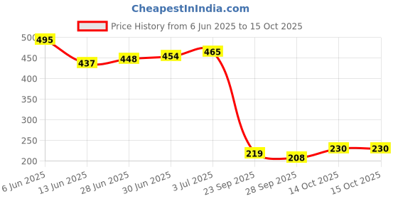 flipkart.com bellveen 186503.7 V 2200 mAh Rechargeable Lithium-Ion- Pack of 2Battery bellveen Price History Graph from 6 Jun 2025 to 14 Oct 2025