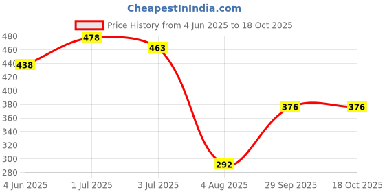 flipkart.com bellveen 2200 mAh 18650 Lithium-Ion Rechargeablefor Multi-Purpose use – 2 PCS |Purple|Battery bellveen Price History Graph from 4 Jun 2025 to 18 Oct 2025