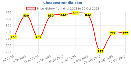 flipkart.com bellveen 2300ml Water Bottle Unbreakable Motivational Bottle 2300 ml Bottle bellveen Price History Graph from 6 Jul 2025 to 9 Oct 2025