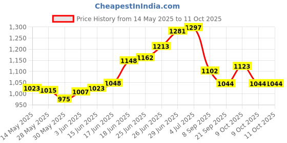 flipkart.com bellveen Ab Roller Wheel Exercise Elbow Support With Timer Watch Fitness Accessory Kit Kit bellveen Price History Graph from 14 May 2025 to 11 Oct 2025