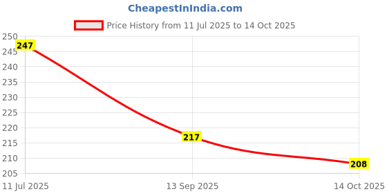 flipkart.com bellveen Artificial Red Rose Flower with Square Pot for Home décor Wild Artificial Plant with Pot bellveen Price History Graph from 11 Jul 2025 to 14 Oct 2025