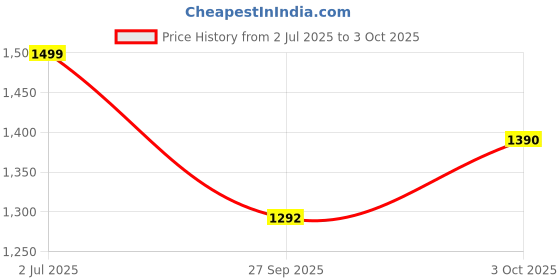 flipkart.com bellveen Auxiliary Clip Loupe Magnifier PCB Soldering Iron Kit Dual Mode 3 LED Lamp 2 W Temperature Controlled bellveen Price History Graph from 2 Jul 2025 to 3 Oct 2025