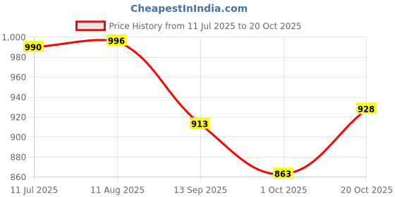 flipkart.com bellveen Barrel Inflator Pressure Air Pump Bicycle Bicycle, Balloon, Car, Motorcycle Pump bellveen Price History Graph from 11 Jul 2025 to 20 Oct 2025