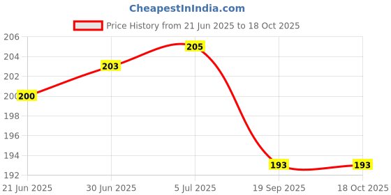 flipkart.com Bellveen Black All Types of Audio Jack Converter (Set of 3) Phone Converter Price History Graph from 21 Jun 2025 to 18 Oct 2025